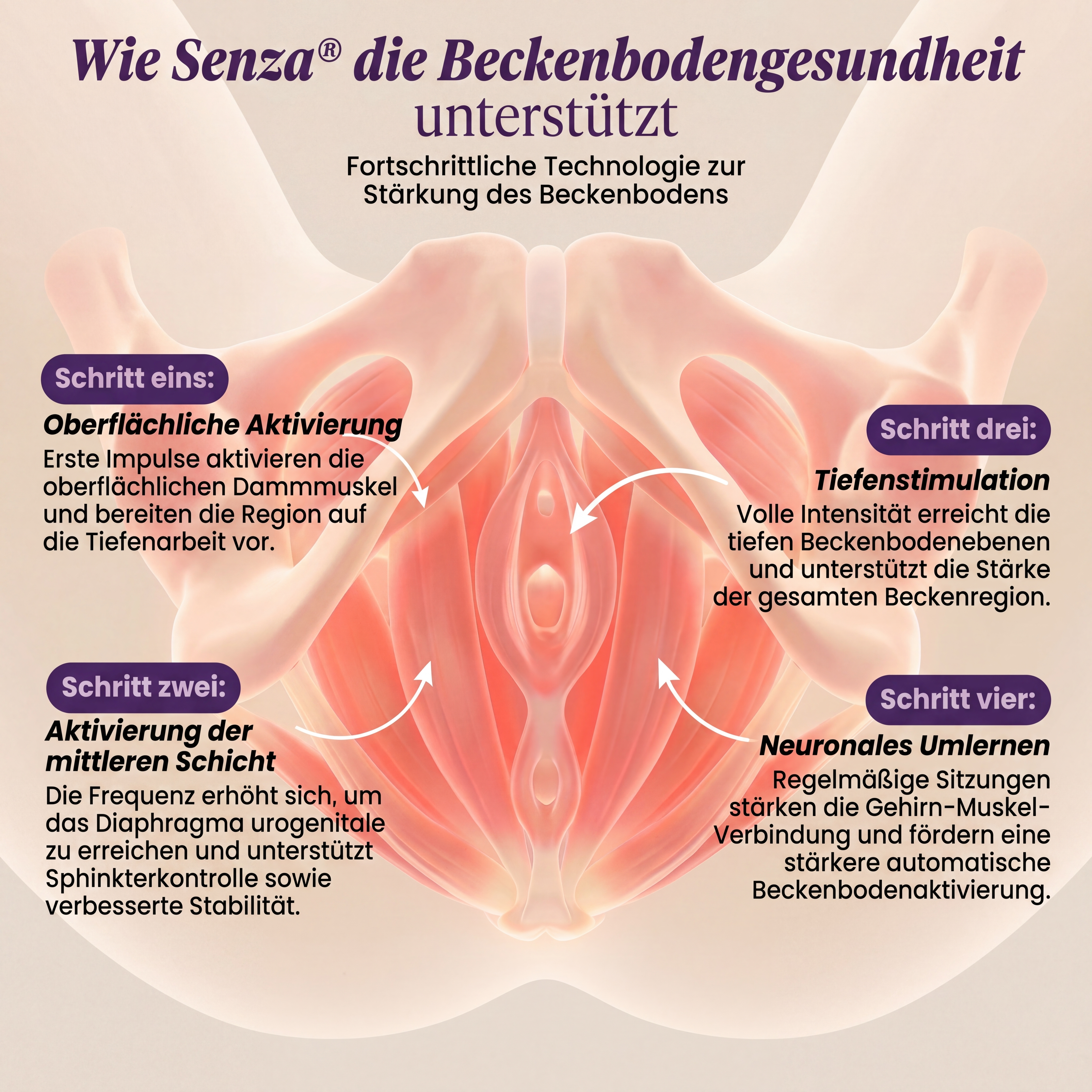 Senza™ 4-in-1 Beckenboden-Aktivator